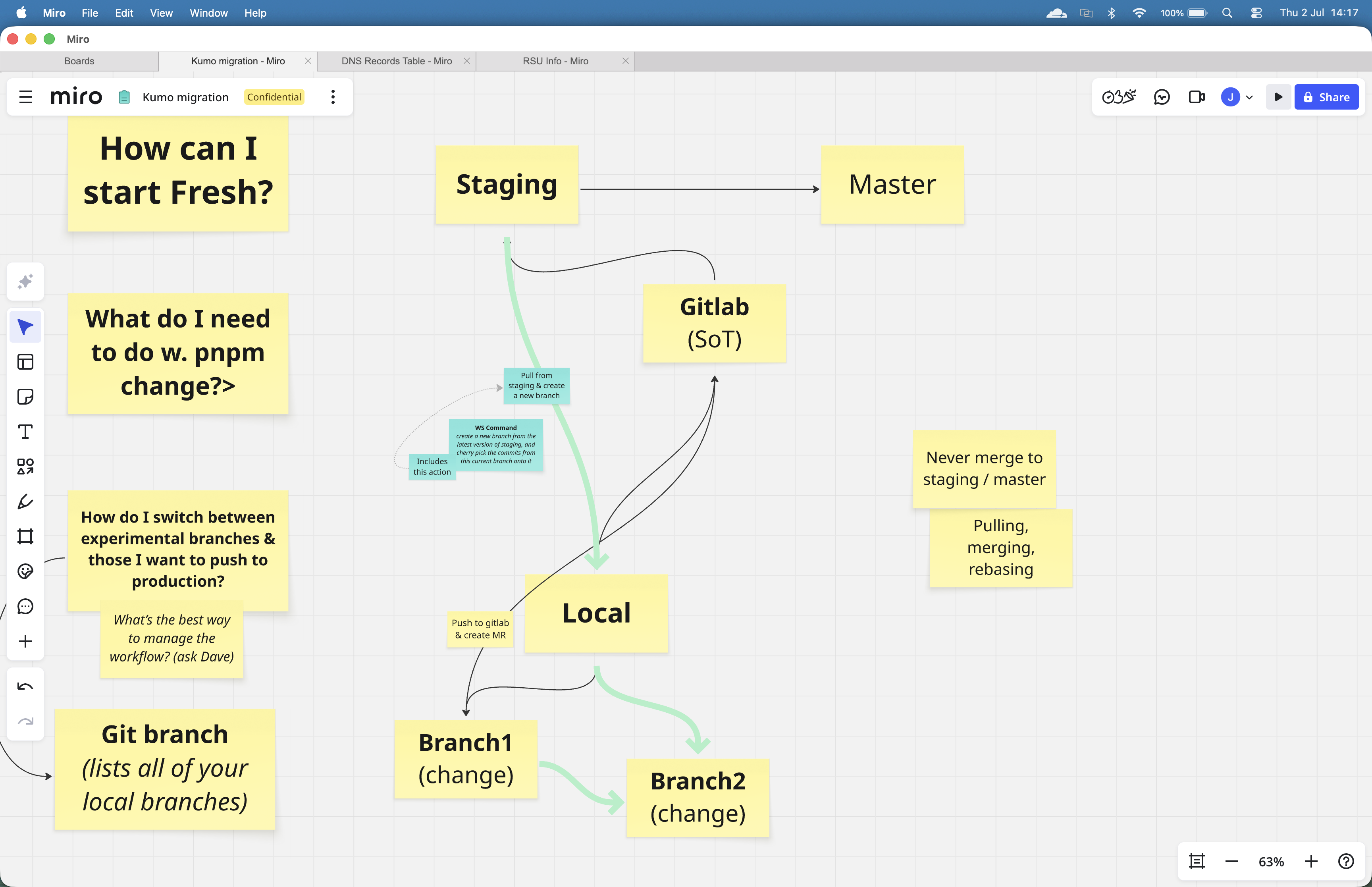 The workflow required throughout quick wins week for designers to make meaningful changes to platform pages.