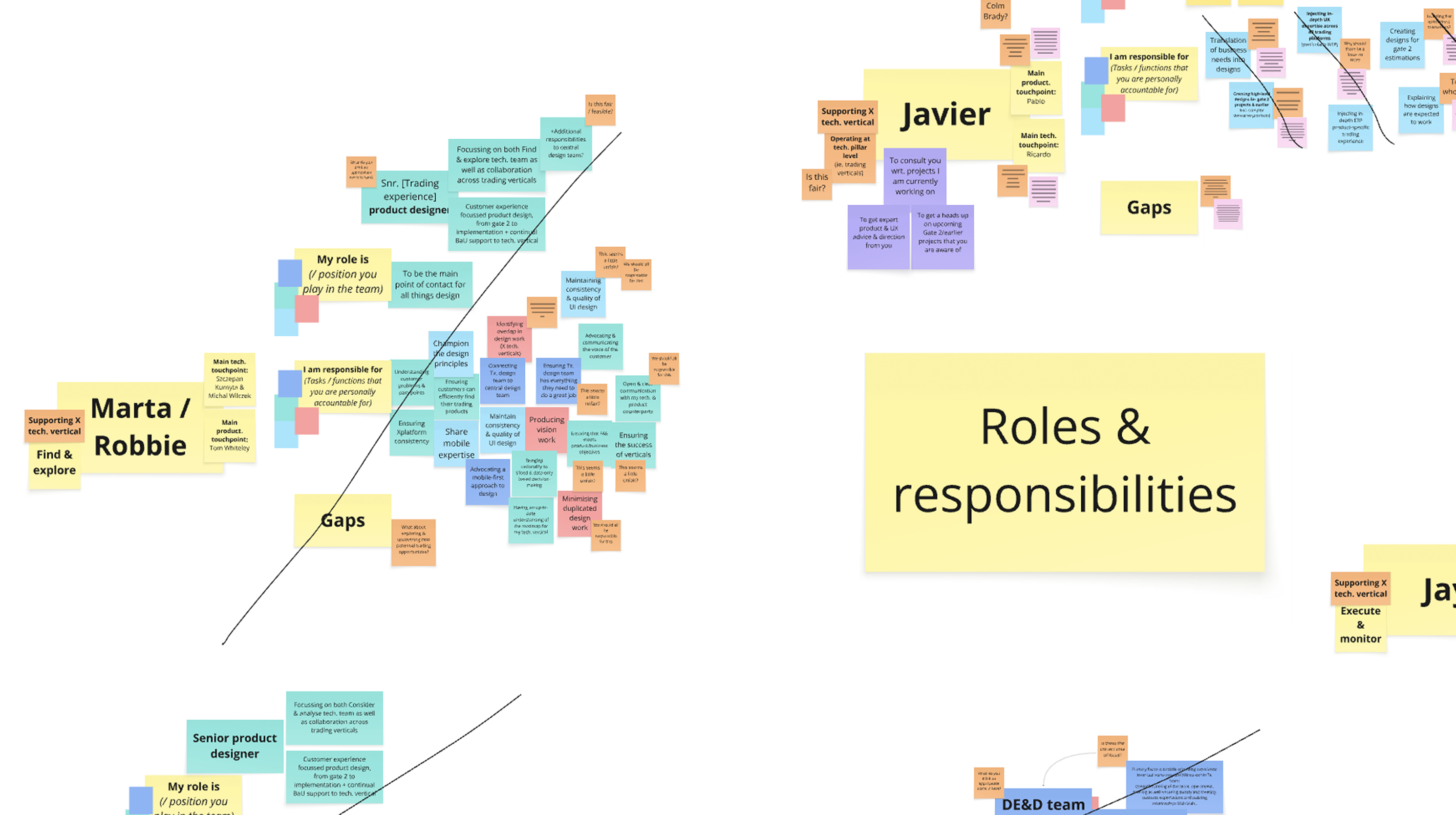 Miro board mapping roles and responsibilities across the design team.